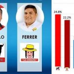 Ferrer y Juanelo lideran en Chancay, según encuesta de INARAS