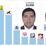 Quien será la próxima autoridad en la provincia de Huarochirí