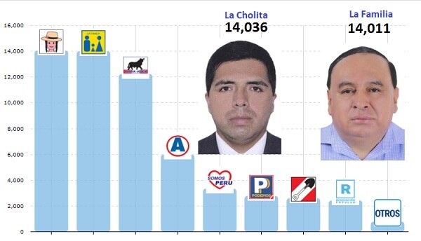 Quien será la próxima autoridad en la provincia de Huarochirí