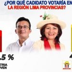 Rosa Vásquez lidera en intención de voto, según encuesta regional