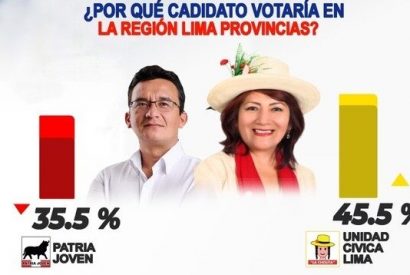 Rosa Vásquez lidera en intención de voto, según encuesta regional